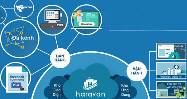phần mềm quản lý bán hàng Haravan