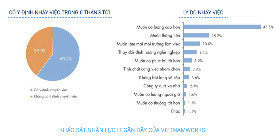 Khảo sát lý do nhảy việc nhân lực IT gần đây của VietnamWorks